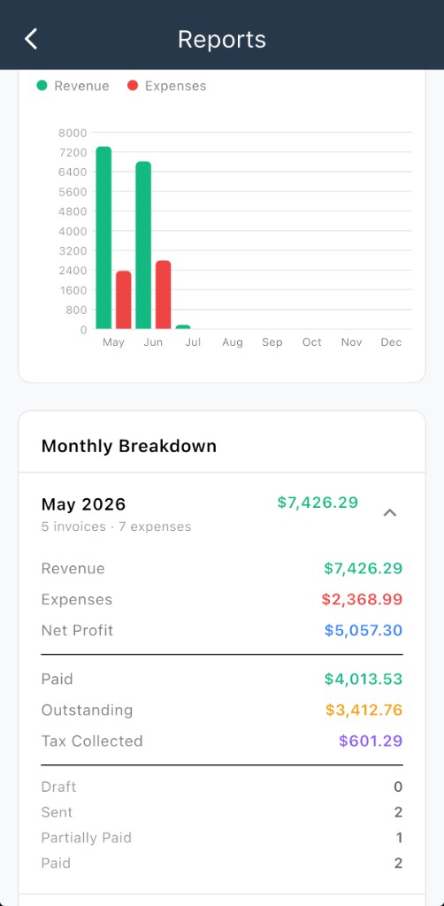 Monthly Revenue vs Expenses chart and Monthly Breakdown
